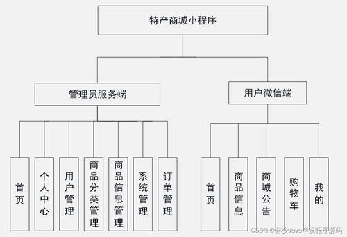 计算机毕业设计springboot特产商城小程序13f8n 附源码 数据库 部署 lw