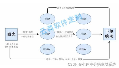 小程序商城系统开发需要考虑到的一些关键因素