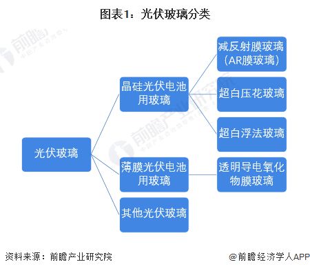 预见2024 2024年中国光伏玻璃行业全景图谱 附市场现状 竞争格局和发展趋势等