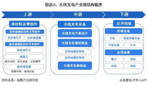 预见2024 2024年中国无线充电行业全景图谱 附市场规模 竞争格局和发展前景等