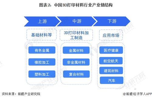 预见2024 2024年中国3d打印材料行业全景图谱 附市场规模 竞争格局和发展前景等