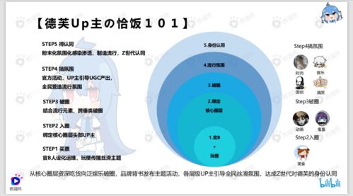 品牌年轻化营销方法论 入圈b站怎么玩 