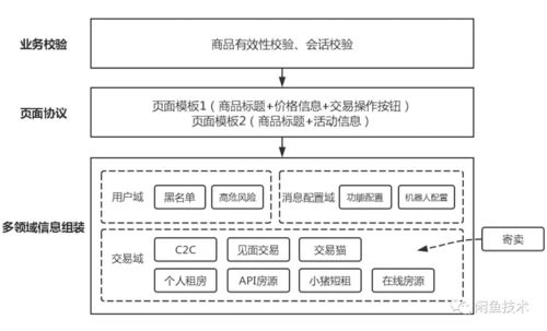 阿里闲鱼的交易系统演进 重复建设的考量