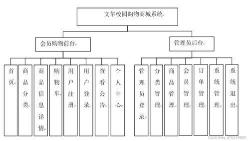 基于springboot的文华校园购物商城系统研究 计算机毕业设计源码 lw文档