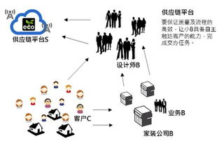 s2b2c商业模式 s2b2c新零售解决方案