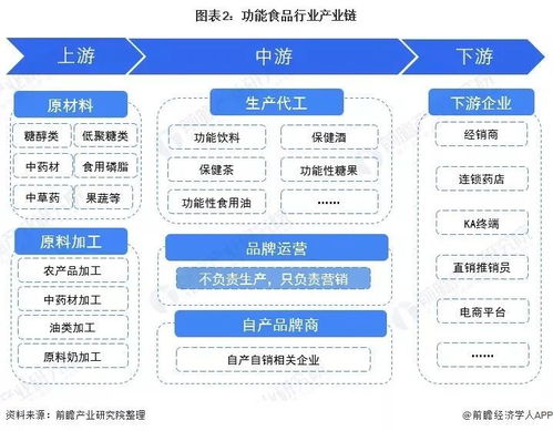 2022年中国功能食品行业发展前景如何 又将有哪些趋势